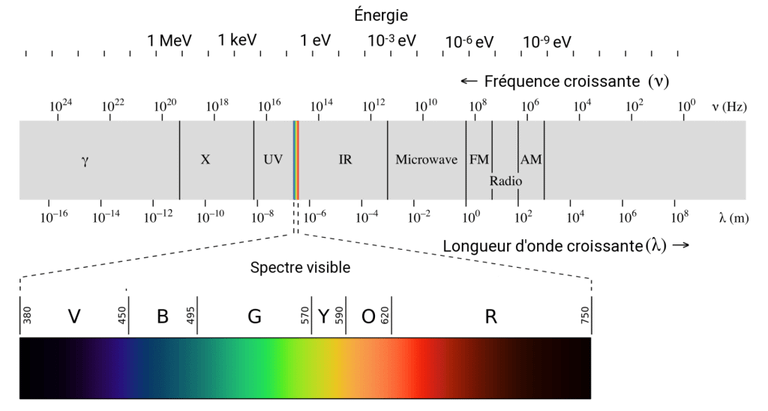 Quelles sont les longueurs d'onde UV des LED UV ? Quelle est la différence  entre la longueur d'onde de 365 nm de la LED UV et la longueur d'onde de  395 nm ? 